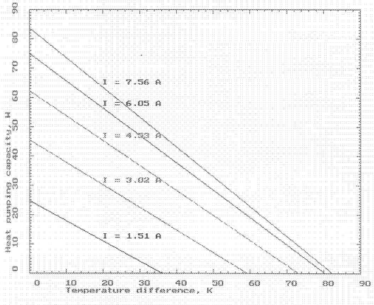 thermoelectric cooling modules
